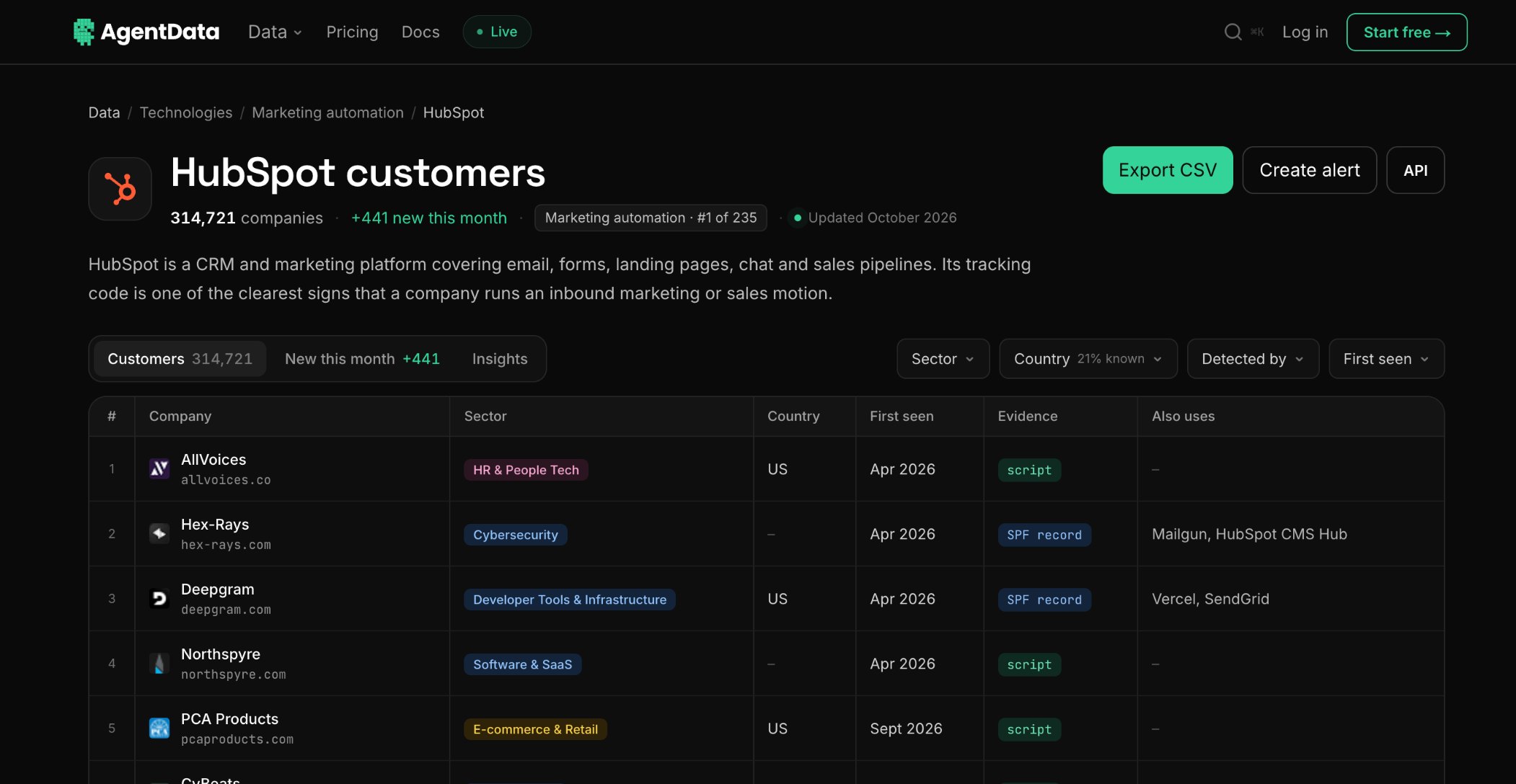 AgentData's HubSpot customer list: each company with sector, country, when HubSpot was first seen and the evidence